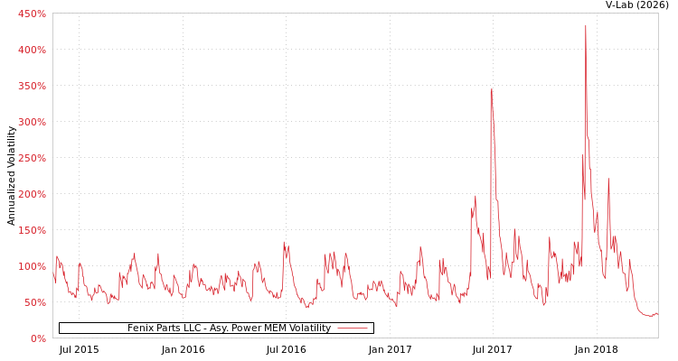 graph of Fenix Parts LLC APMEM