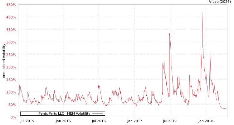 graph of Fenix Parts LLC MEM