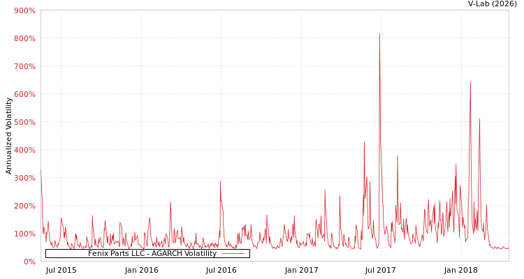 graph of Fenix Parts LLC AGARCH