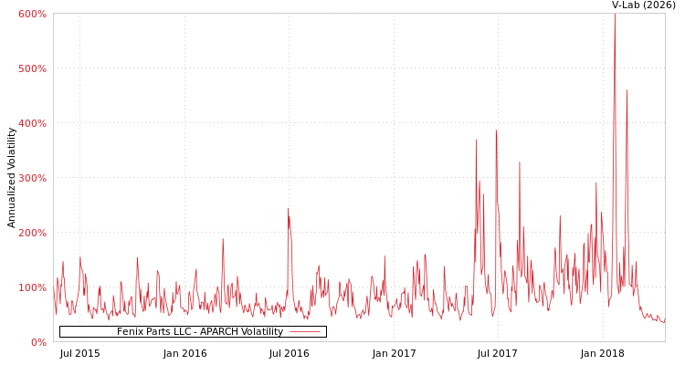 graph of Fenix Parts LLC APARCH