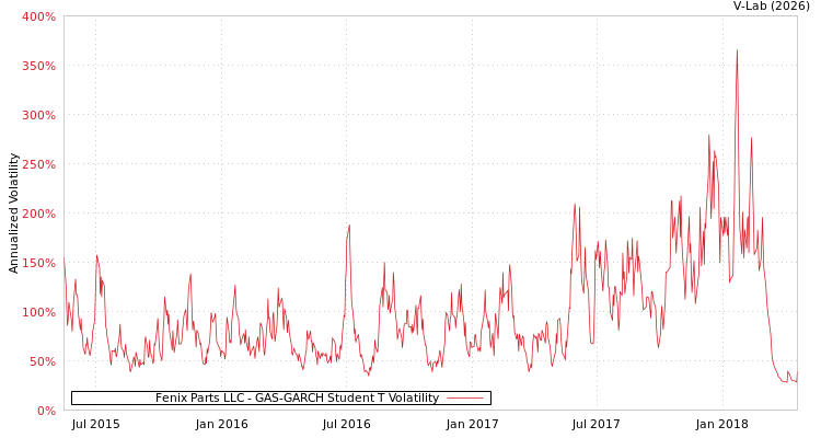 graph of Fenix Parts LLC GAS-GARCH-T