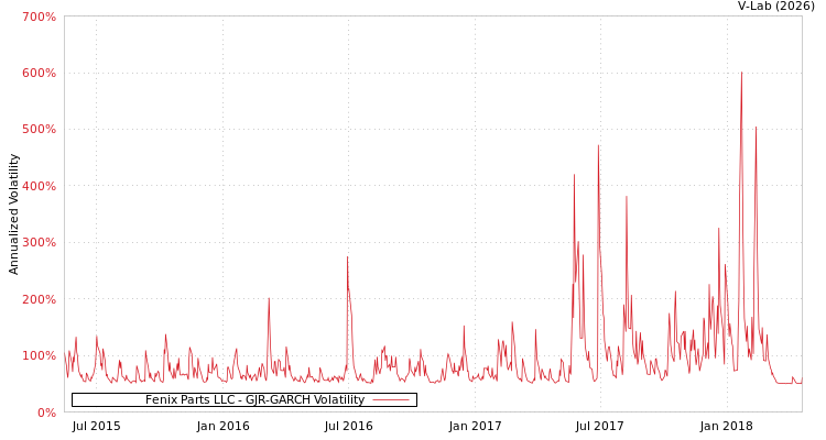 graph of Fenix Parts LLC GJR-GARCH