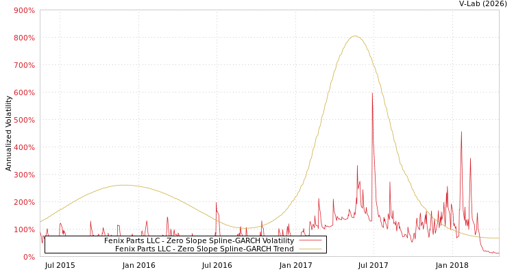 graph of Fenix Parts LLC S0GARCH