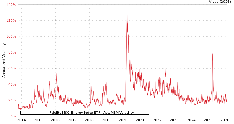 graph of Fidelity MSCI Energy Index ETF AMEM