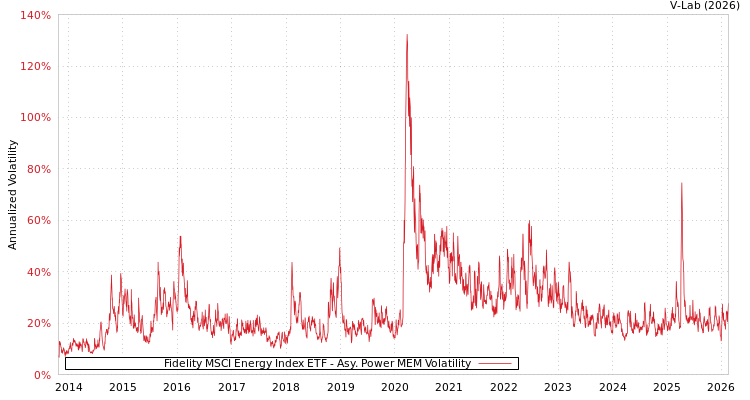 graph of Fidelity MSCI Energy Index ETF APMEM