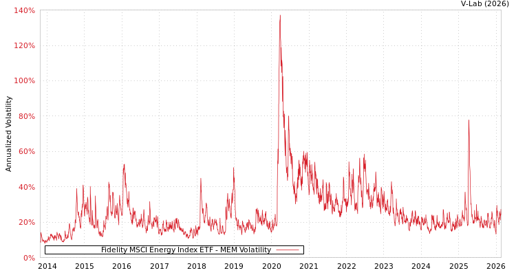graph of Fidelity MSCI Energy Index ETF MEM