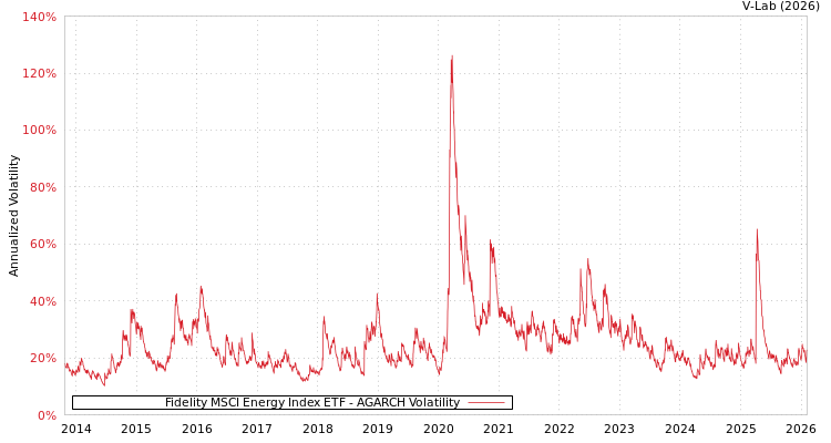 graph of Fidelity MSCI Energy Index ETF AGARCH