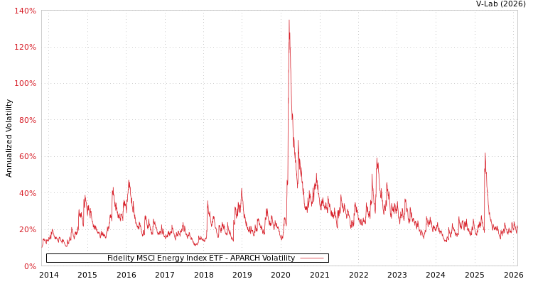 graph of Fidelity MSCI Energy Index ETF APARCH