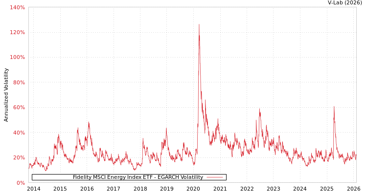 graph of Fidelity MSCI Energy Index ETF EGARCH