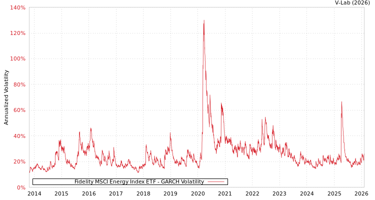 graph of Fidelity MSCI Energy Index ETF GARCH