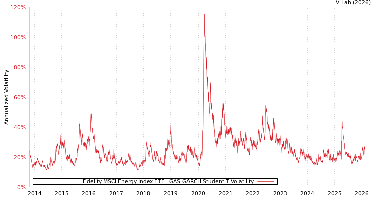 graph of Fidelity MSCI Energy Index ETF GAS-GARCH-T