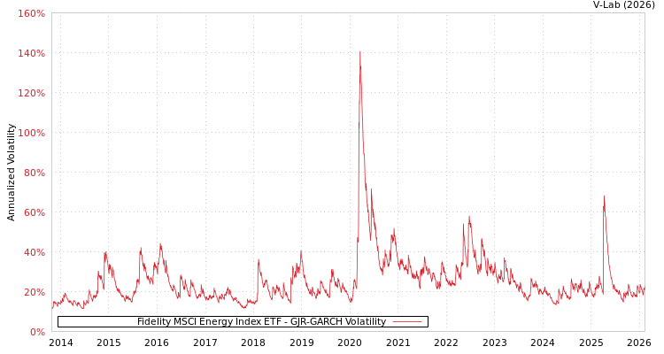graph of Fidelity MSCI Energy Index ETF GJR-GARCH