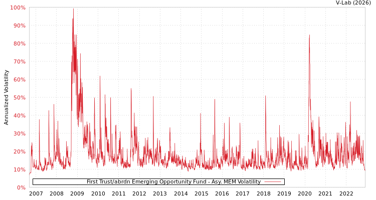 graph of First Trust/abrdn Emerging Opportunity Fund AMEM