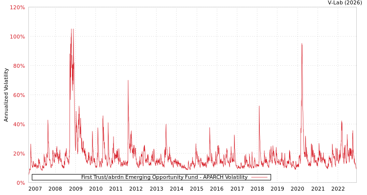graph of First Trust/abrdn Emerging Opportunity Fund APARCH