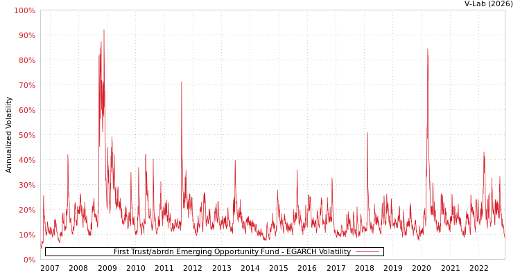 graph of First Trust/abrdn Emerging Opportunity Fund EGARCH