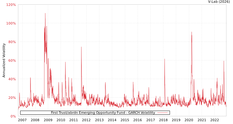 graph of First Trust/abrdn Emerging Opportunity Fund GARCH