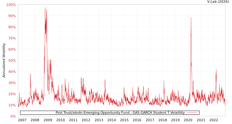 graph of First Trust/abrdn Emerging Opportunity Fund GAS-GARCH-T