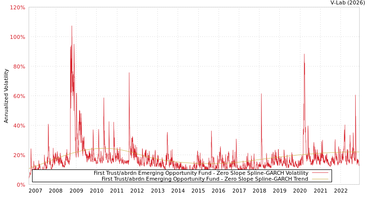 graph of First Trust/abrdn Emerging Opportunity Fund S0GARCH