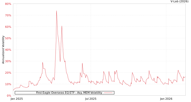 graph of First Eagle Overseas EQ ETF AMEM