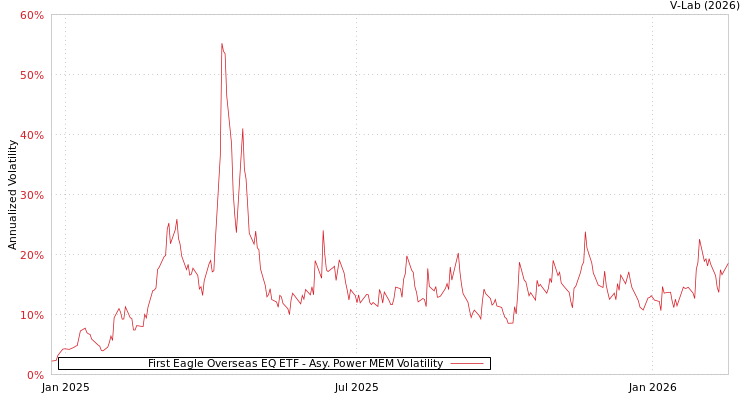 graph of First Eagle Overseas EQ ETF APMEM