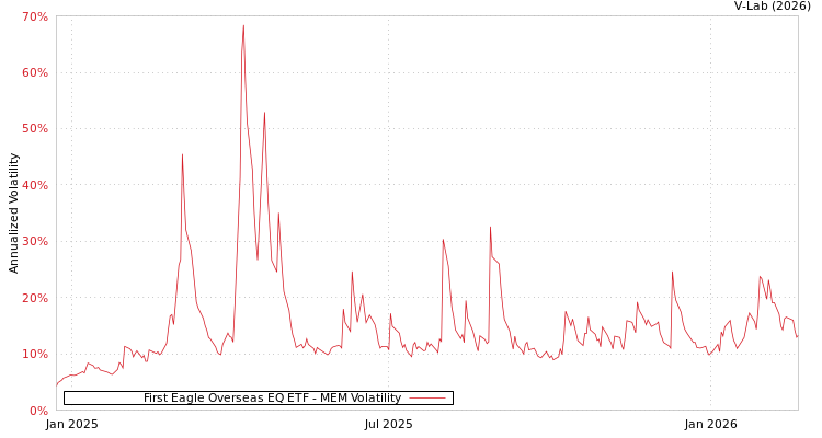 graph of First Eagle Overseas EQ ETF MEM