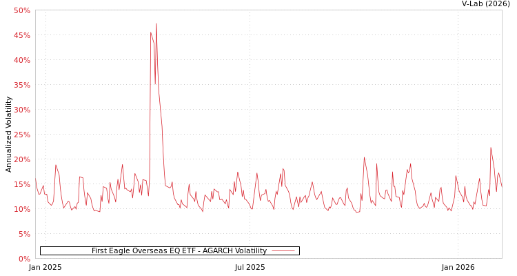 graph of First Eagle Overseas EQ ETF AGARCH