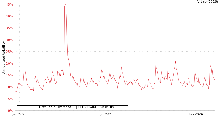 graph of First Eagle Overseas EQ ETF EGARCH