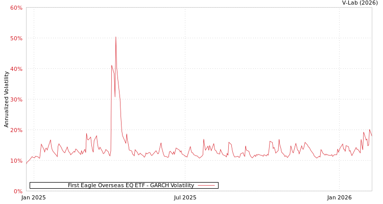 graph of First Eagle Overseas EQ ETF GARCH