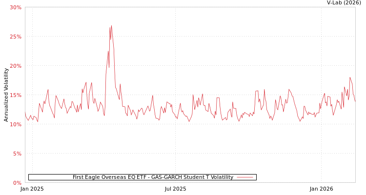 graph of First Eagle Overseas EQ ETF GAS-GARCH-T