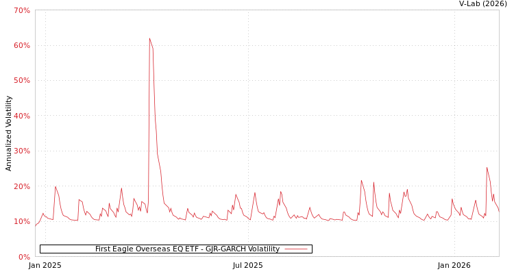 graph of First Eagle Overseas EQ ETF GJR-GARCH
