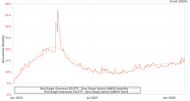 graph of First Eagle Overseas EQ ETF S0GARCH