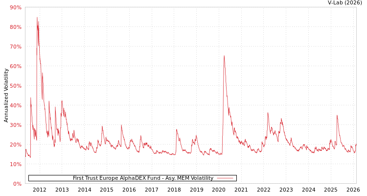 graph of First Trust Europe AlphaDEX Fund AMEM