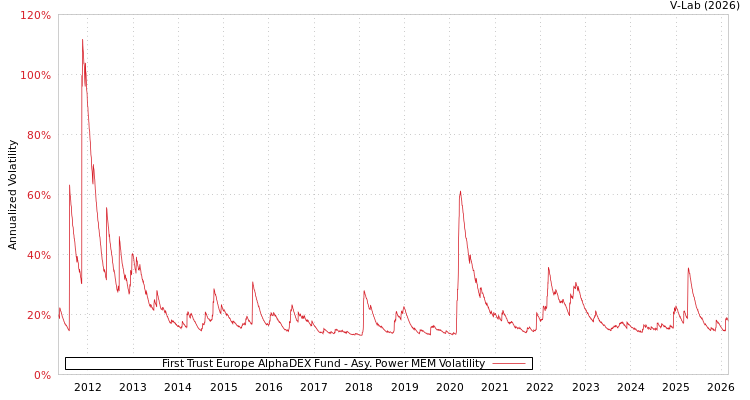 graph of First Trust Europe AlphaDEX Fund APMEM