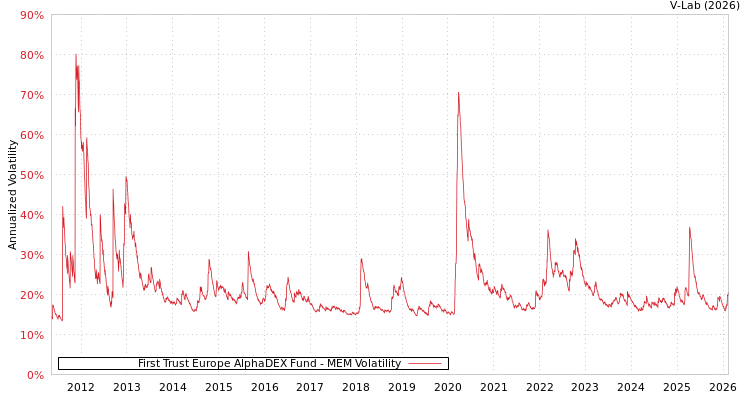 graph of First Trust Europe AlphaDEX Fund MEM