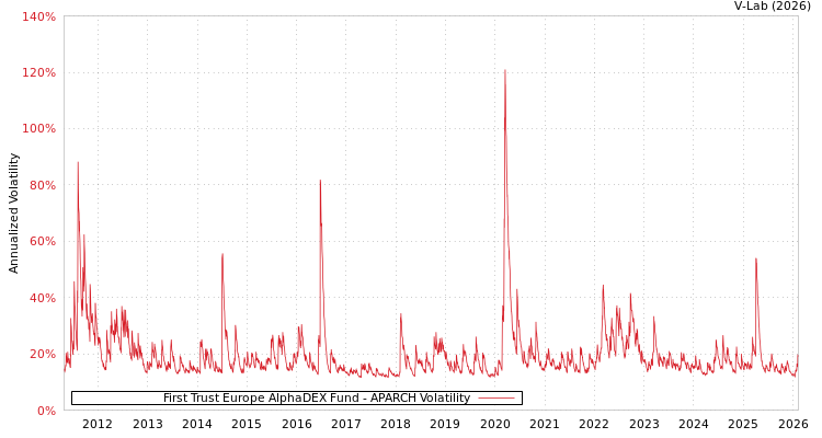 graph of First Trust Europe AlphaDEX Fund APARCH