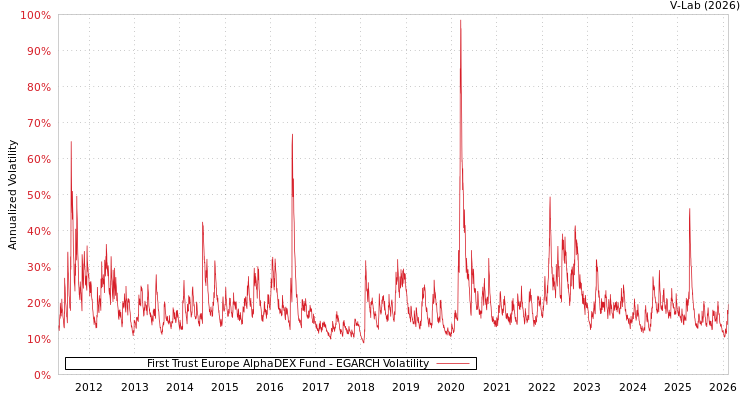graph of First Trust Europe AlphaDEX Fund EGARCH