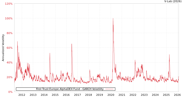 graph of First Trust Europe AlphaDEX Fund GARCH