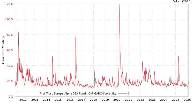 graph of First Trust Europe AlphaDEX Fund GJR-GARCH
