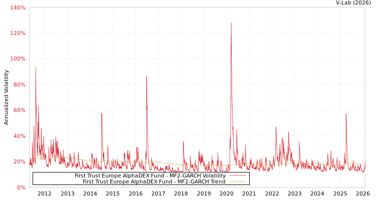 graph of First Trust Europe AlphaDEX Fund MF2-GARCH