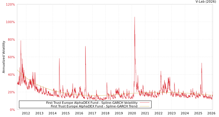graph of First Trust Europe AlphaDEX Fund SGARCH