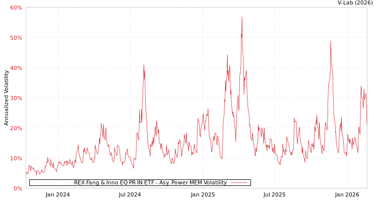 graph of REX Fang & Inno EQ PR IN ETF APMEM