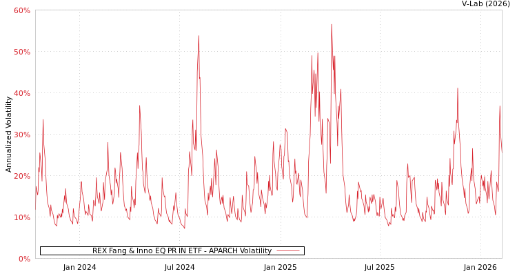 graph of REX Fang & Inno EQ PR IN ETF APARCH