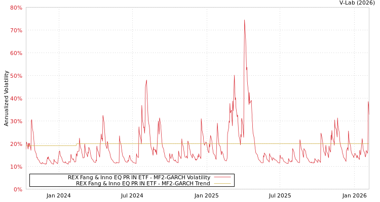 graph of REX Fang & Inno EQ PR IN ETF MF2-GARCH