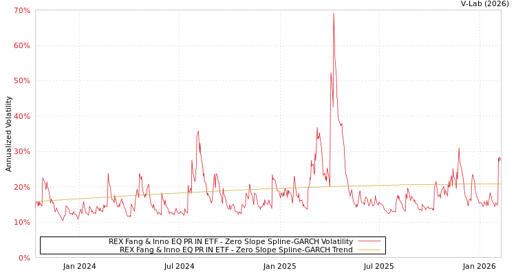 graph of REX Fang & Inno EQ PR IN ETF S0GARCH