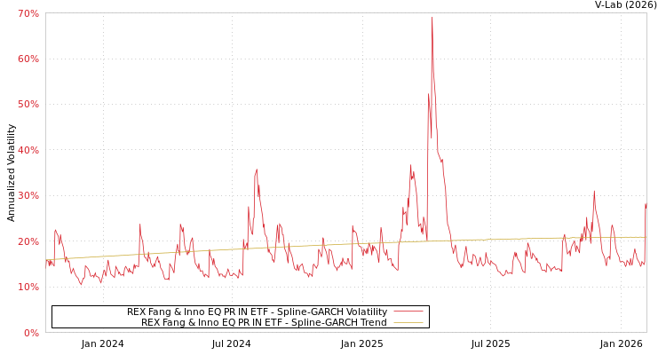 graph of REX Fang & Inno EQ PR IN ETF SGARCH