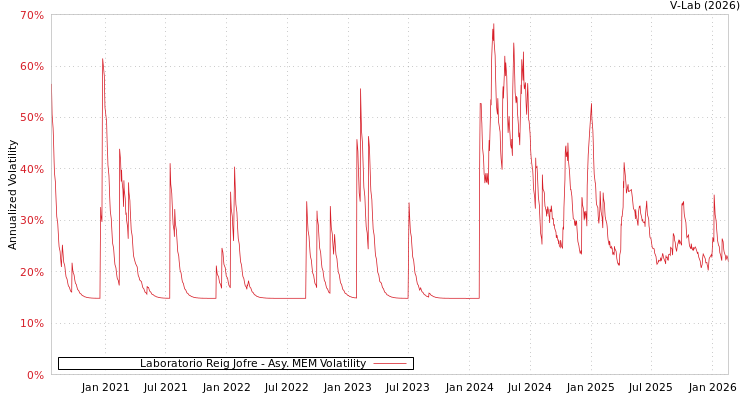graph of Laboratorio Reig Jofre AMEM