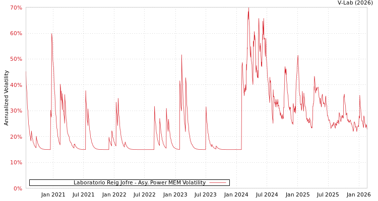 graph of Laboratorio Reig Jofre APMEM