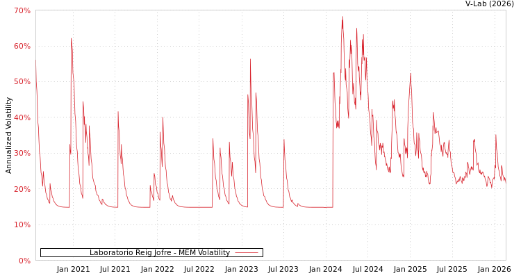 graph of Laboratorio Reig Jofre MEM
