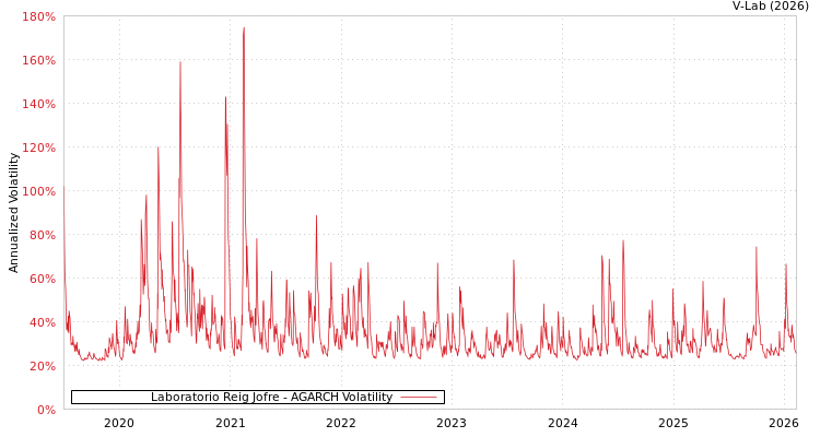 graph of Laboratorio Reig Jofre AGARCH