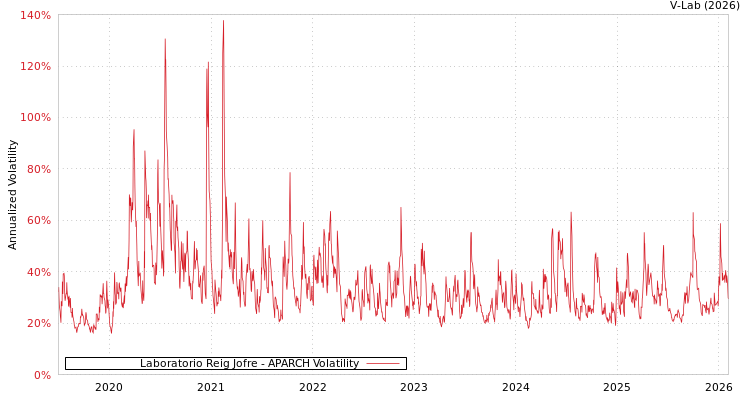 graph of Laboratorio Reig Jofre APARCH